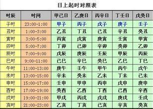 日上起時表|五鼠遁元:命理知識,起時歌,計算方法,時表,